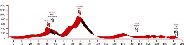 Stage 2 profile